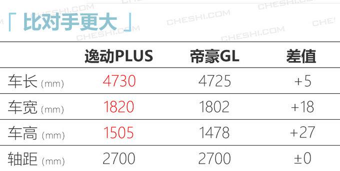 <a href=https://www.qzqcw.com/z/changan/ target=_blank class=infotextkey>长安</a>逸动PLUS售7.29万起2种外观/动力超<a href=https://www.qzqcw.com/z/dihao/ target=_blank class=infotextkey>帝豪</a>GL-图7