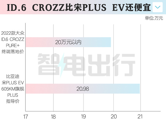 官降4.5万<a href=https://www.qzqcw.com/z/dazhong/ target=_blank class=infotextkey>大众</a>新ID.6售21.39万起 老款优惠9万-图2