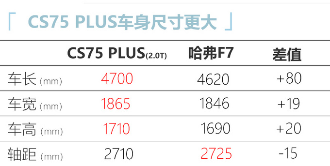 新款<a href=https://www.qzqcw.com/z/changan/ target=_blank class=infotextkey>长安</a>CS75 PLUS上市 XX.XX万起售 配置升级-图11