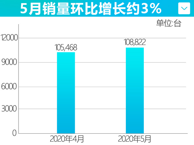 <a href=https://www.qzqcw.com/z/jili/ target=_blank class=infotextkey>吉利</a>5月销量大涨20 领克发力创纪录猛增41-图4