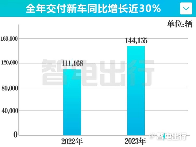 零跑2023年毛利现金流转正净亏损降至42.1亿元-图5