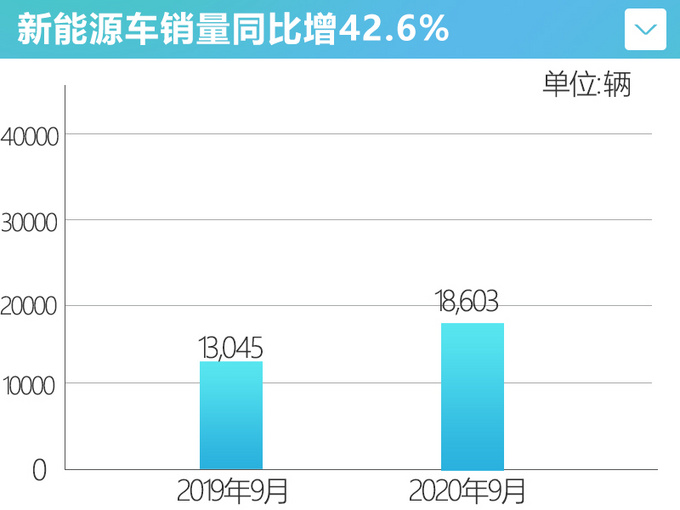 <a href=https://www.qzqcw.com/z/biyadi/ target=_blank class=infotextkey>比亚迪</a>9月销量有所回升 新能源车型同比大涨42.6-图2