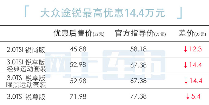 <a href=https://www.qzqcw.com/z/dazhong/ target=_blank class=infotextkey>大众</a><a href=https://www.qzqcw.com/z/dazhong/turui/ target=_blank class=infotextkey>途锐</a>大降价45.88万起比<a href=https://www.qzqcw.com/z/aodi/ target=_blank class=infotextkey>奥迪</a>Q5L还便宜-图1