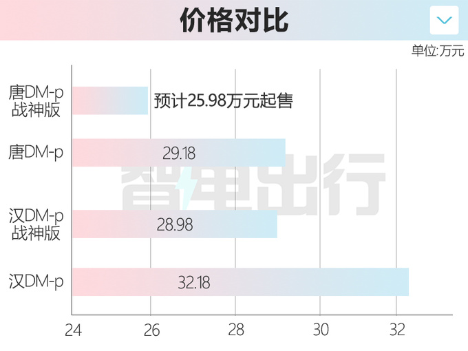 <a href=https://www.qzqcw.com/z/biyadi/ target=_blank class=infotextkey>比亚迪</a>新唐DM-p实车曝光 造型更运动 或25.98万起售-图4