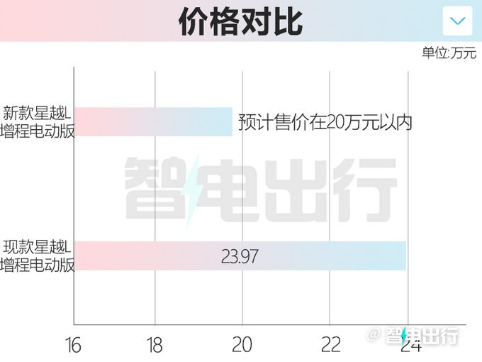 <a href=https://www.qzqcw.com/z/jili/ target=_blank class=infotextkey>吉利</a>新星越L插混曝光纯电续航100km 售价不到20万-图4