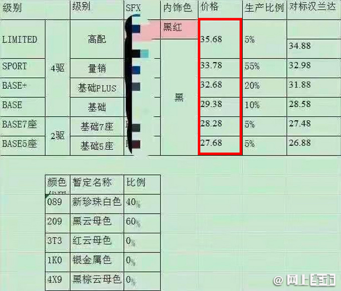 一汽<a href=https://www.qzqcw.com/z/fengtian/ target=_blank class=infotextkey>丰田</a><a href=https://www.qzqcw.com/z/fengtian/huangguan/ target=_blank class=infotextkey>皇冠</a>陆放价格曝光 27.68-35.68万 比<a href=https://www.qzqcw.com/z/fengtian/hanlanda/ target=_blank class=infotextkey>汉兰达</a>贵-图1