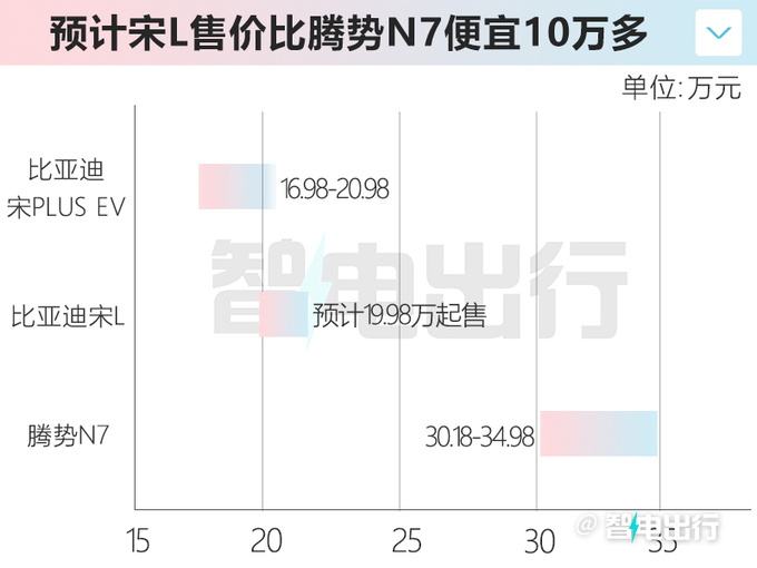 腾势N7换壳<a href=https://www.qzqcw.com/z/biyadi/ target=_blank class=infotextkey>比亚迪</a>宋L 尺寸更小 预计19.98万起售-图3