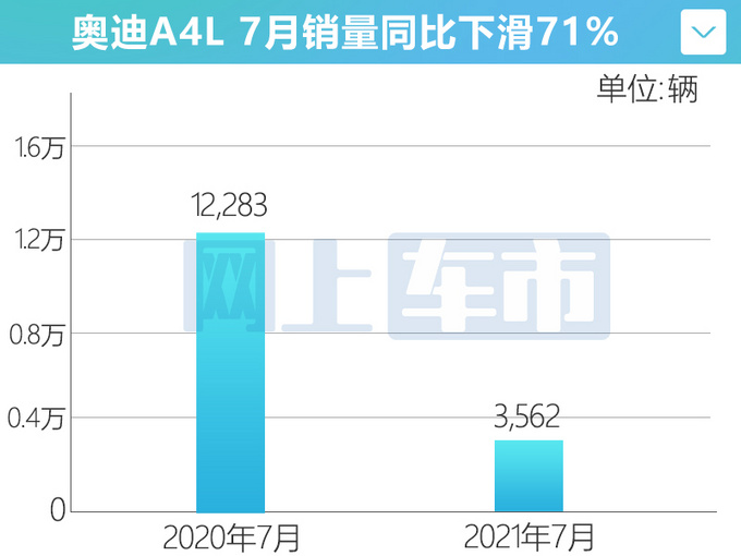 <a href=https://www.qzqcw.com/z/benchi/ target=_blank class=infotextkey>奔驰</a>/<a href=https://www.qzqcw.com/z/baoma/ target=_blank class=infotextkey><a href=https://www.qzqcw.com/z/baoma/ target=_blank class=infotextkey>宝马</a></a>/<a href=https://www.qzqcw.com/z/aodi/ target=_blank class=infotextkey>奥迪</a>7月集体暴跌A4L跌71-仅售3562辆-图1