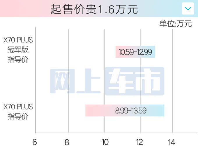 加1.6万买新款捷途X70 PLUS冠军版限时售9.59万起-图1