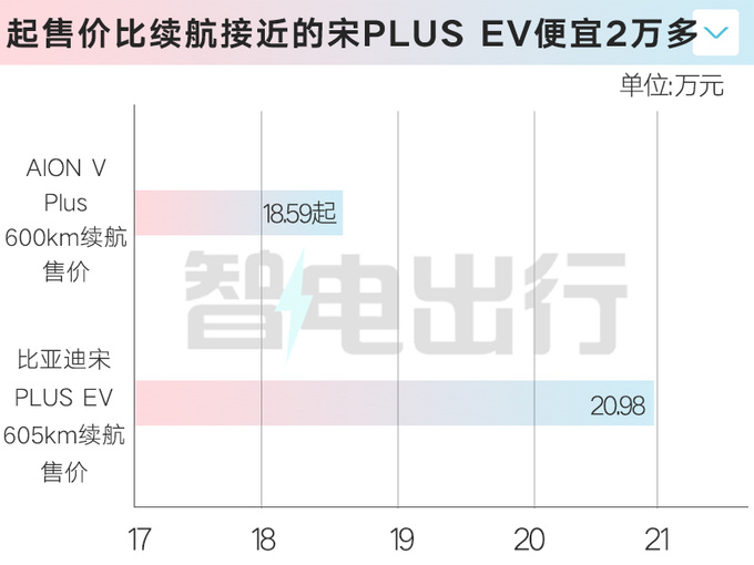 省1.7万买600km续航版新埃安V Plus售18.59万-图1