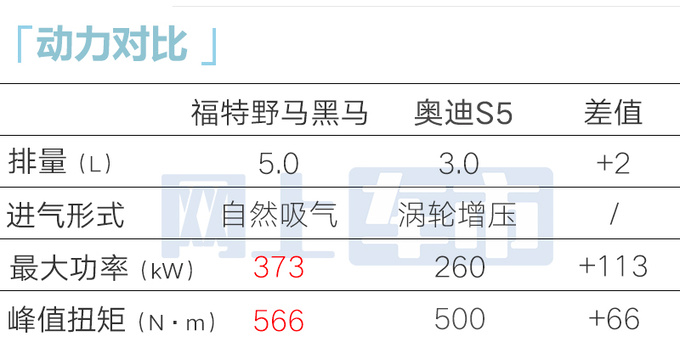 <a href=https://www.qzqcw.com/z/fute/ target=_blank class=infotextkey>福特</a>Mustang黑马11月6日中国首发美国卖5.9万美元-图4