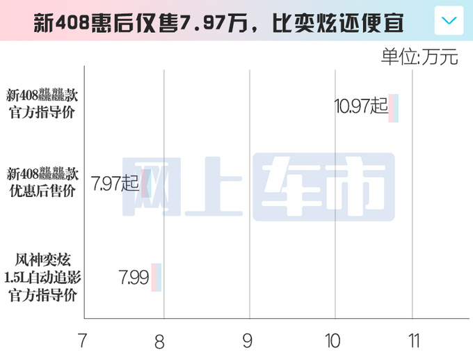 <a href=https://www.qzqcw.com/z/biaozhi/ target=_blank class=infotextkey>标致</a>新408 7月官降最高3万 比<a href=https://www.qzqcw.com/z/dongfeng/ target=_blank class=infotextkey>东风</a>奕炫还便宜-图5