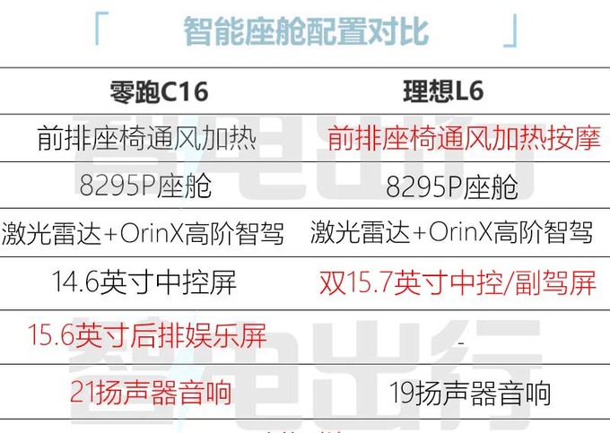 零跑C16与理想L6尺寸相同 打6折15万就能买-图4