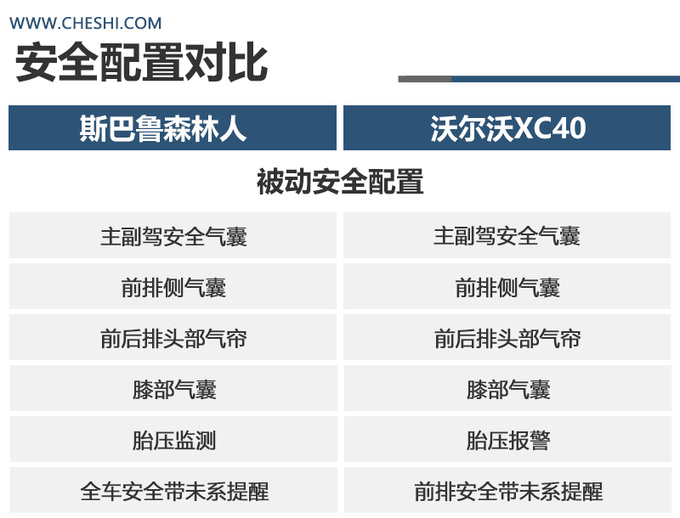 论安全论性能同价位选<a href=https://www.qzqcw.com/z/sibalu/ target=_blank class=infotextkey>斯巴鲁</a><a href=https://www.qzqcw.com/z/sibalu/senlinren/ target=_blank class=infotextkey>森林人</a>还是<a href=https://www.qzqcw.com/z/woerwo/ target=_blank class=infotextkey>沃尔沃</a>XC40-图2