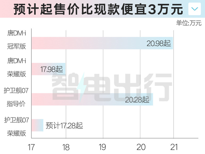 <a href=https://www.qzqcw.com/z/biyadi/ target=_blank class=infotextkey>比亚迪</a>4S店护卫舰07将推荣耀版预计售17.28万起-图5