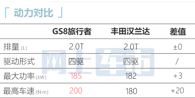 传祺GS8旅行者或3季度上市尺寸升级 比<a href=https://www.qzqcw.com/z/fengtian/hanlanda/ target=_blank class=infotextkey>汉兰达</a>还大-图4