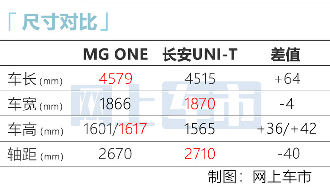 名爵MG ONE三天后预售比<a href=https://www.qzqcw.com/z/changan/ target=_blank class=infotextkey>长安</a>UNI-T大 或9万起售-图7