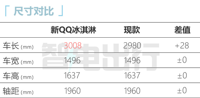 <a href=https://www.qzqcw.com/z/qirui/ target=_blank class=infotextkey>奇瑞</a>新QQ冰淇淋下半年上市换大容量电池 续航205km-图11