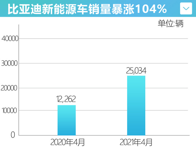 <a href=https://www.qzqcw.com/z/biyadi/ target=_blank class=infotextkey>比亚迪</a>4月销量增42 新能源车持续热销-暴涨104-图3