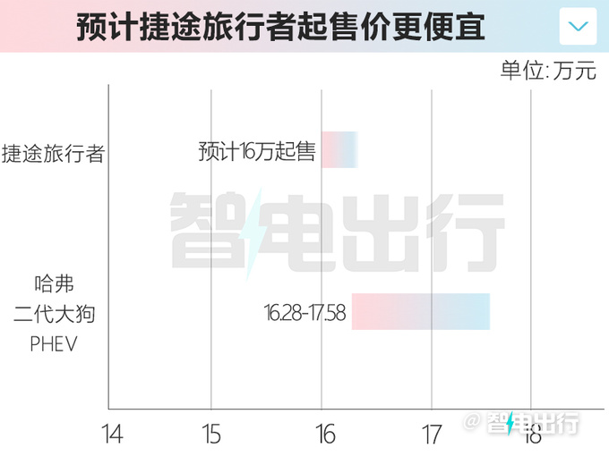 捷途旅行者混动配置曝光搭流媒体后视镜 或16万起售-图6