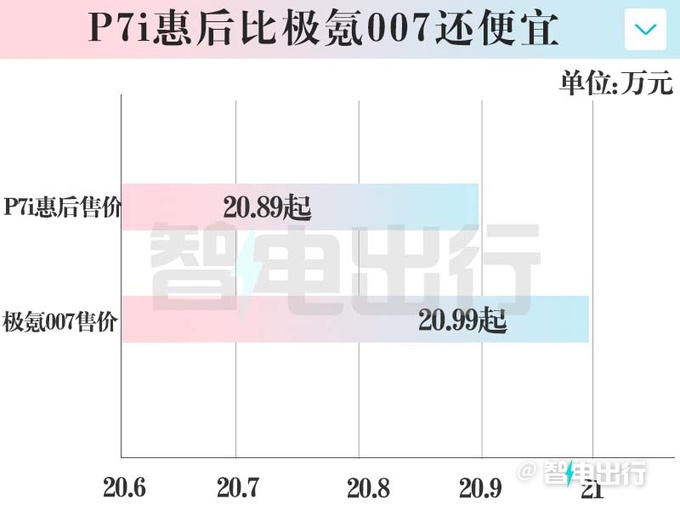 小鹏官宣P7i最高降5万限时售20.89万起-图6