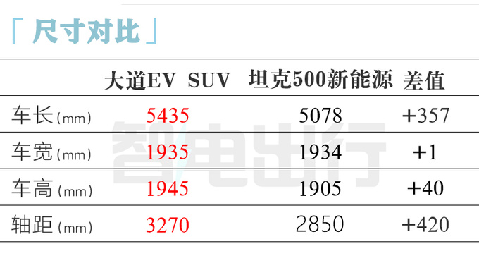 江铃大道大SUV配置曝光酷似<a href=https://www.qzqcw.com/z/changcheng/hafu/ target=_blank class=infotextkey>哈弗</a>H5 或明年初发布-图9