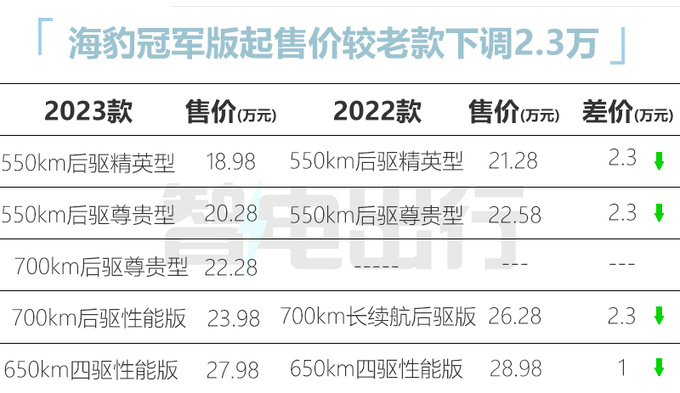 省2.3万买新款<a href=https://www.qzqcw.com/z/biyadi/ target=_blank class=infotextkey>比亚迪</a>海豹冠军版售18.98-27.98万-图5