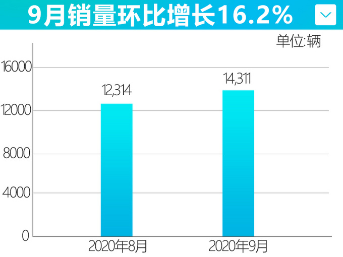 <a href=https://www.qzqcw.com/z/changan/ target=_blank class=infotextkey>长安</a><a href=https://www.qzqcw.com/z/mazida/ target=_blank class=infotextkey>马自达</a>9月销量增长28.9 昂克赛拉蝉联家族销冠-图5