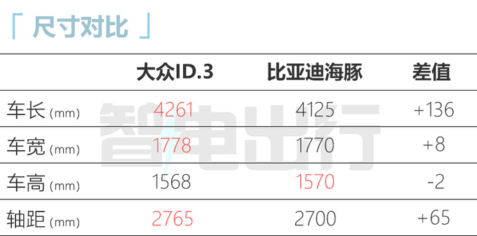 <a href=https://www.qzqcw.com/z/dazhong/ target=_blank class=infotextkey>大众</a>ID.3官降4.2万 4S店再降6千 比<a href=https://www.qzqcw.com/z/biyadi/ target=_blank class=infotextkey>比亚迪</a>海豚便宜-图7