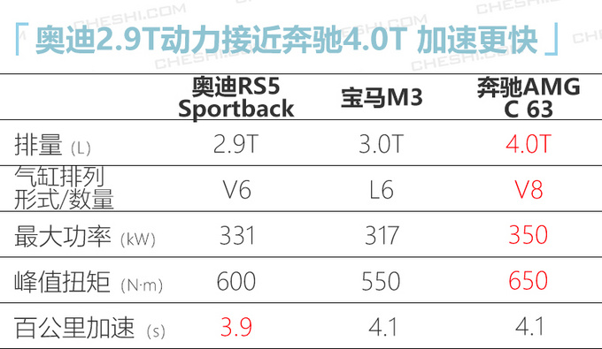 <a href=https://www.qzqcw.com/z/aodi/ target=_blank class=infotextkey>奥迪</a>全新RS5售84.68万 2.9T加速比C63 4.0T更快-图1