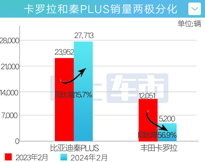 受<a href=https://www.qzqcw.com/z/biyadi/ target=_blank class=infotextkey>比亚迪</a>秦PLUS冲击<a href=https://www.qzqcw.com/z/fengtian/ target=_blank class=infotextkey>丰田</a><a href=https://www.qzqcw.com/z/fengtian/kaluola/ target=_blank class=infotextkey><a href=https://www.qzqcw.com/z/fengtian/kaluola/ target=_blank class=infotextkey>卡罗拉</a></a>销量暴跌58.8-图2