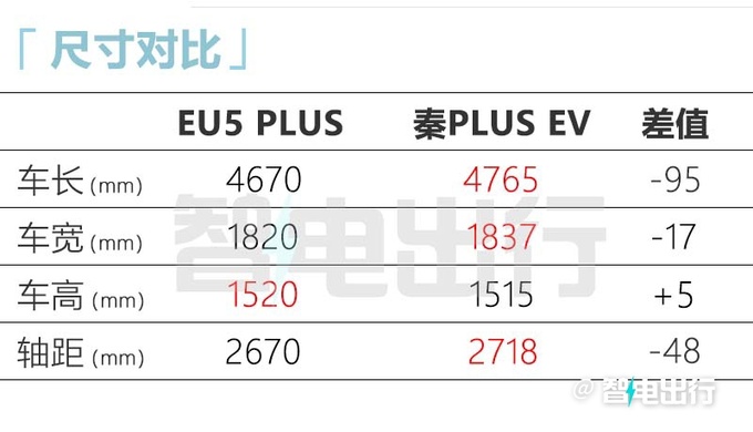 北京新款EU5 PLUS两天后上市预计12.59万起-图8