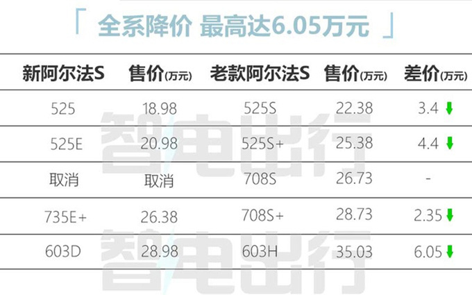 极狐阿尔法S降3.5万置换补贴1万 销量大涨138.6-图4