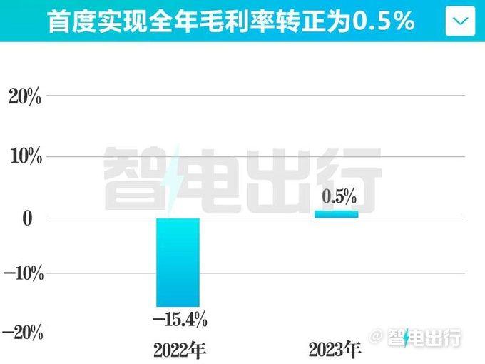 零跑2023年毛利现金流转正净亏损降至42.1亿元-图6