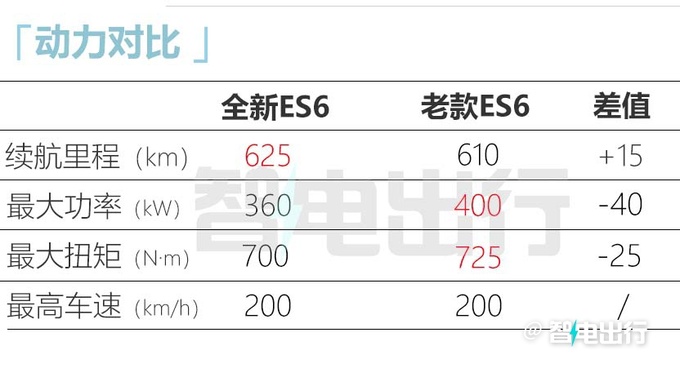 官降X万蔚来全新ES6售XX.XX万起 租电池再减1X万-图3