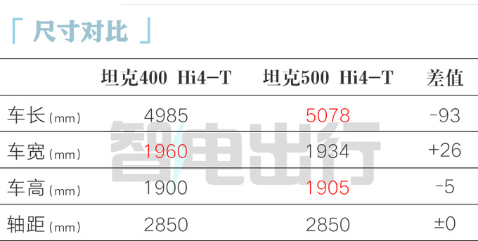 官降X.X万坦克400混动2X.5-2X.5万 配三把锁-图1