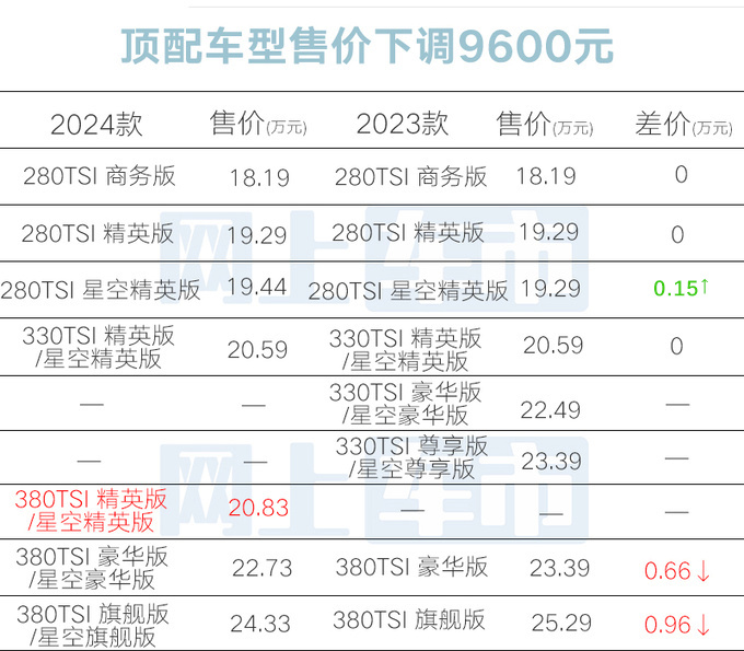 官方降价<a href=https://www.qzqcw.com/z/dazhong/ target=_blank class=infotextkey>大众</a>新<a href=https://www.qzqcw.com/z/dazhong/pasa/ target=_blank class=infotextkey>帕萨</a>特售18.19万起 多项配置升级-图1