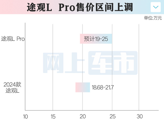 <a href=https://www.qzqcw.com/z/dazhong/ target=_blank class=infotextkey>大众</a>4S店途观L Pro 5月15日上市预计卖19-25万-图3