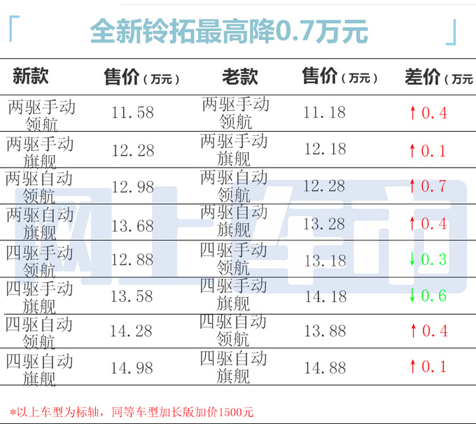 官方降价五十铃新铃拓售11.58-14.98万 油耗更低-图5