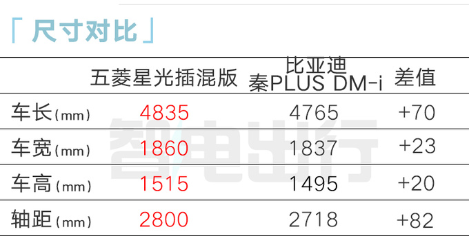 五菱星光11月上市首搭灵犀混动系统 或9.58万起售-图7