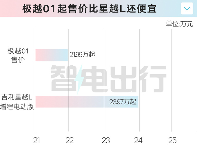 上市一个月就降价极越01官降3万-比<a href=https://www.qzqcw.com/z/jili/ target=_blank class=infotextkey>吉利</a>星越L便宜-图1