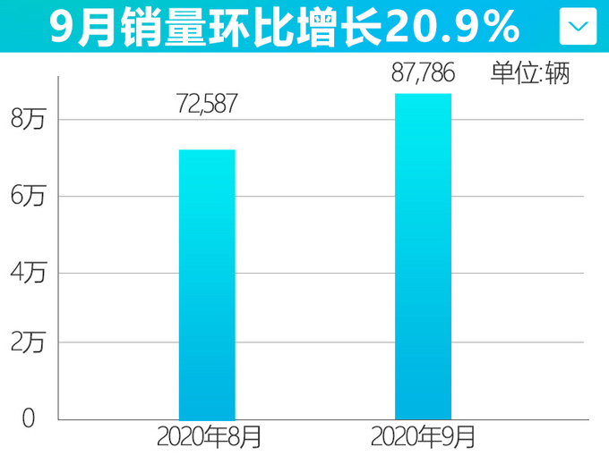 <a href=https://www.qzqcw.com/z/guangqi/ target=_blank class=infotextkey>广汽</a><a href=https://www.qzqcw.com/z/bentian/ target=_blank class=infotextkey><a href=https://www.qzqcw.com/z/bentian/ target=_blank class=infotextkey>本田</a></a>三季度销量大涨29.7 新飞度上市即热销-图5