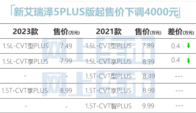 官降1.59万新艾瑞泽5家族售5.99-8.99万 换发动机-图1