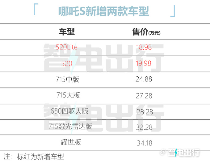 官降5.9万新哪吒S售18.98-19.98万元 续航520km-图5