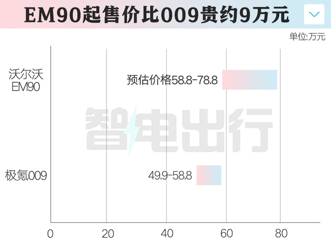 <a href=https://www.qzqcw.com/z/woerwo/ target=_blank class=infotextkey>沃尔沃</a>EM90开启盲订销售预计卖58.8-78.8万-图2