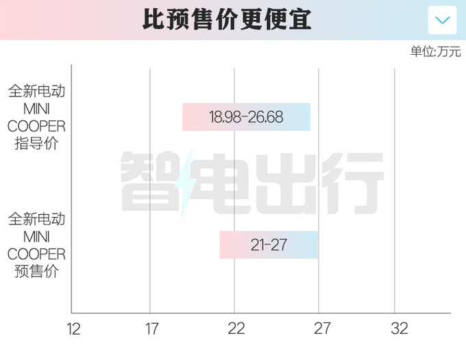 降2.02万<a href=https://www.qzqcw.com/z/baoma/ target=_blank class=infotextkey><a href=https://www.qzqcw.com/z/baoma/ target=_blank class=infotextkey>宝马</a></a>国产纯电Mini售18.98万起 续航456km-图1