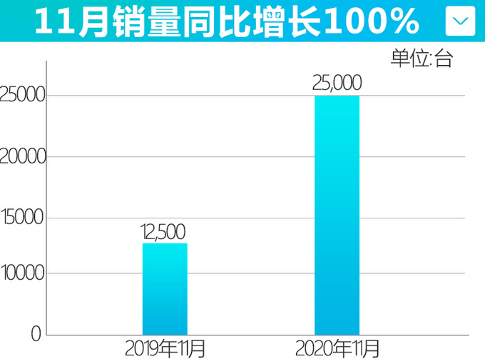 <a href=https://www.qzqcw.com/z/hongqi/ target=_blank class=infotextkey>红旗</a>1-11月销量暴涨102 20万销量目标达成可期-图5