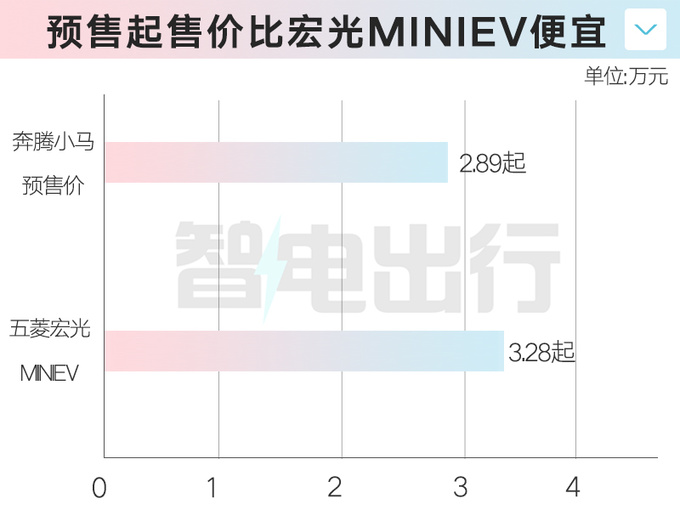 <a href=https://www.qzqcw.com/z/benteng/ target=_blank class=infotextkey>奔腾</a>小马预售2.89万起比五菱宏光MINIEV更大更便宜-图2