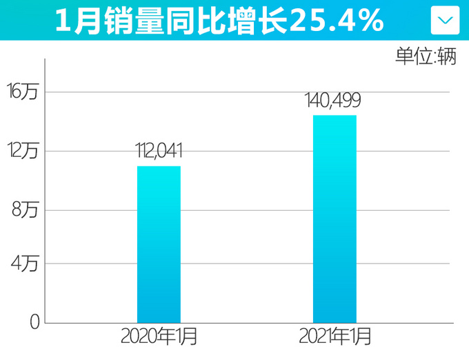 一汽-<a href=https://www.qzqcw.com/z/dazhong/ target=_blank class=infotextkey>大众</a>1月销量大涨25.4 年内至少推4款新车-图4