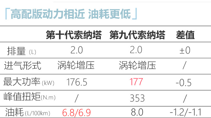 国产第10代<a href=https://www.qzqcw.com/z/xiandai/suonata/ target=_blank class=infotextkey>索纳塔</a>配置曝光 双大屏亮眼 6月上市-图10